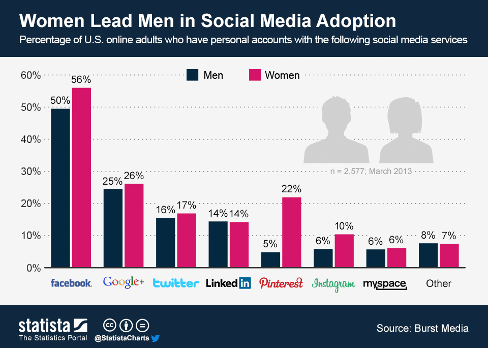 ChartOfTheDay_1147_Social_network_adoption_in_the_United_States_n